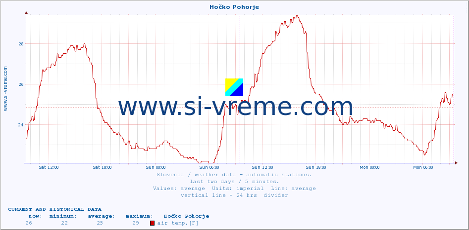  :: Hočko Pohorje :: air temp. | humi- dity | wind dir. | wind speed | wind gusts | air pressure | precipi- tation | sun strength | soil temp. 5cm / 2in | soil temp. 10cm / 4in | soil temp. 20cm / 8in | soil temp. 30cm / 12in | soil temp. 50cm / 20in :: last two days / 5 minutes.