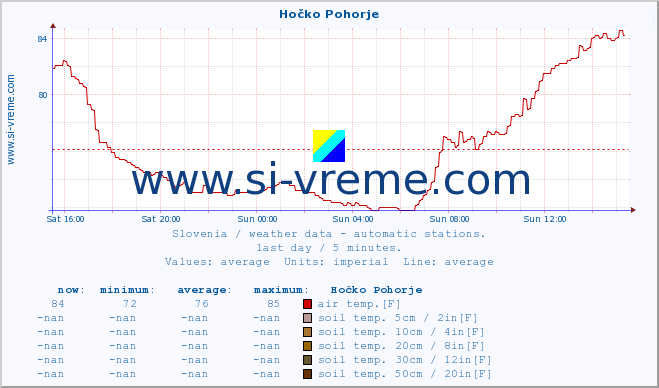 :: Hočko Pohorje :: air temp. | humi- dity | wind dir. | wind speed | wind gusts | air pressure | precipi- tation | sun strength | soil temp. 5cm / 2in | soil temp. 10cm / 4in | soil temp. 20cm / 8in | soil temp. 30cm / 12in | soil temp. 50cm / 20in :: last day / 5 minutes.