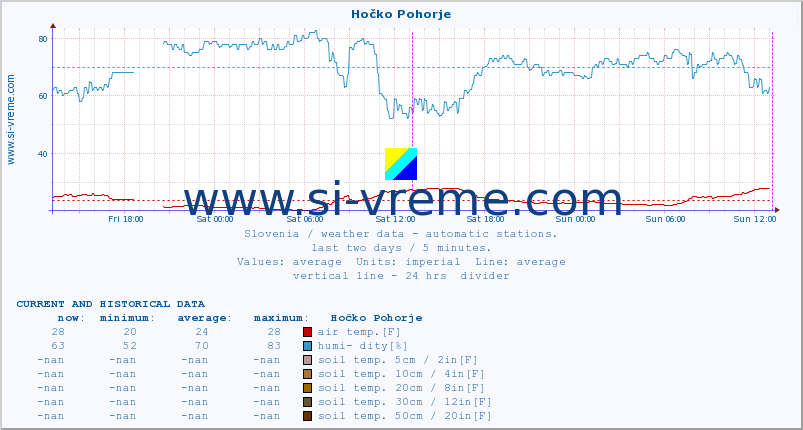  :: Hočko Pohorje :: air temp. | humi- dity | wind dir. | wind speed | wind gusts | air pressure | precipi- tation | sun strength | soil temp. 5cm / 2in | soil temp. 10cm / 4in | soil temp. 20cm / 8in | soil temp. 30cm / 12in | soil temp. 50cm / 20in :: last two days / 5 minutes.