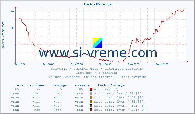  :: Hočko Pohorje :: air temp. | humi- dity | wind dir. | wind speed | wind gusts | air pressure | precipi- tation | sun strength | soil temp. 5cm / 2in | soil temp. 10cm / 4in | soil temp. 20cm / 8in | soil temp. 30cm / 12in | soil temp. 50cm / 20in :: last day / 5 minutes.