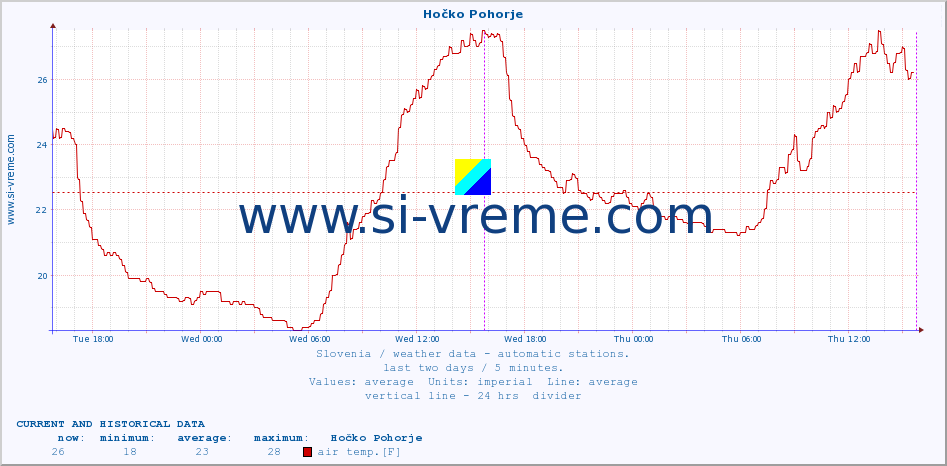  :: Hočko Pohorje :: air temp. | humi- dity | wind dir. | wind speed | wind gusts | air pressure | precipi- tation | sun strength | soil temp. 5cm / 2in | soil temp. 10cm / 4in | soil temp. 20cm / 8in | soil temp. 30cm / 12in | soil temp. 50cm / 20in :: last two days / 5 minutes.