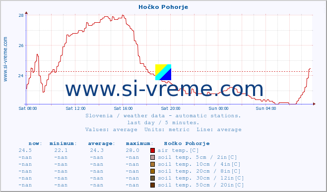  :: Hočko Pohorje :: air temp. | humi- dity | wind dir. | wind speed | wind gusts | air pressure | precipi- tation | sun strength | soil temp. 5cm / 2in | soil temp. 10cm / 4in | soil temp. 20cm / 8in | soil temp. 30cm / 12in | soil temp. 50cm / 20in :: last day / 5 minutes.