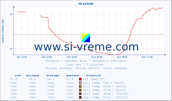  :: Hrastnik :: air temp. | humi- dity | wind dir. | wind speed | wind gusts | air pressure | precipi- tation | sun strength | soil temp. 5cm / 2in | soil temp. 10cm / 4in | soil temp. 20cm / 8in | soil temp. 30cm / 12in | soil temp. 50cm / 20in :: last day / 5 minutes.