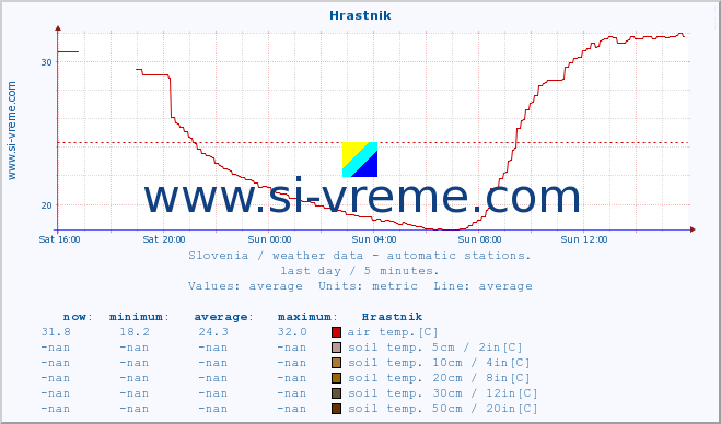  :: Hrastnik :: air temp. | humi- dity | wind dir. | wind speed | wind gusts | air pressure | precipi- tation | sun strength | soil temp. 5cm / 2in | soil temp. 10cm / 4in | soil temp. 20cm / 8in | soil temp. 30cm / 12in | soil temp. 50cm / 20in :: last day / 5 minutes.