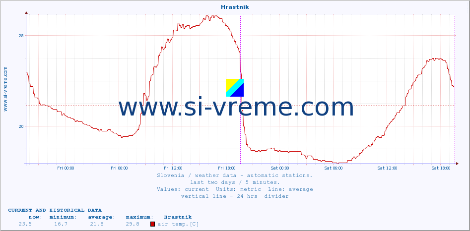  :: Hrastnik :: air temp. | humi- dity | wind dir. | wind speed | wind gusts | air pressure | precipi- tation | sun strength | soil temp. 5cm / 2in | soil temp. 10cm / 4in | soil temp. 20cm / 8in | soil temp. 30cm / 12in | soil temp. 50cm / 20in :: last two days / 5 minutes.
