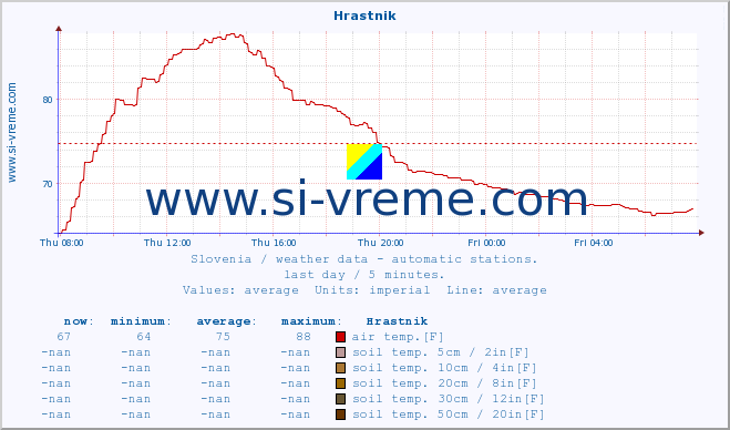  :: Hrastnik :: air temp. | humi- dity | wind dir. | wind speed | wind gusts | air pressure | precipi- tation | sun strength | soil temp. 5cm / 2in | soil temp. 10cm / 4in | soil temp. 20cm / 8in | soil temp. 30cm / 12in | soil temp. 50cm / 20in :: last day / 5 minutes.