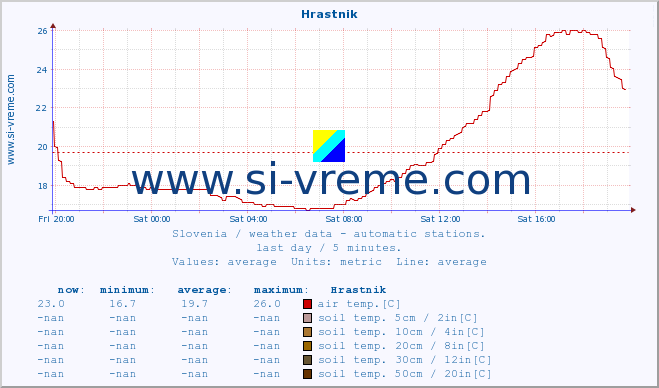  :: Hrastnik :: air temp. | humi- dity | wind dir. | wind speed | wind gusts | air pressure | precipi- tation | sun strength | soil temp. 5cm / 2in | soil temp. 10cm / 4in | soil temp. 20cm / 8in | soil temp. 30cm / 12in | soil temp. 50cm / 20in :: last day / 5 minutes.