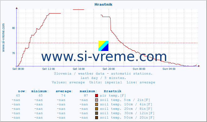  :: Hrastnik :: air temp. | humi- dity | wind dir. | wind speed | wind gusts | air pressure | precipi- tation | sun strength | soil temp. 5cm / 2in | soil temp. 10cm / 4in | soil temp. 20cm / 8in | soil temp. 30cm / 12in | soil temp. 50cm / 20in :: last day / 5 minutes.