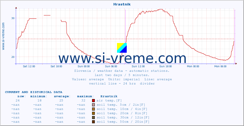  :: Hrastnik :: air temp. | humi- dity | wind dir. | wind speed | wind gusts | air pressure | precipi- tation | sun strength | soil temp. 5cm / 2in | soil temp. 10cm / 4in | soil temp. 20cm / 8in | soil temp. 30cm / 12in | soil temp. 50cm / 20in :: last two days / 5 minutes.