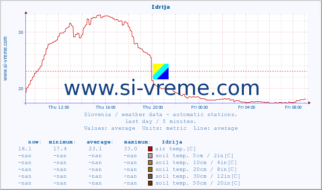  :: Idrija :: air temp. | humi- dity | wind dir. | wind speed | wind gusts | air pressure | precipi- tation | sun strength | soil temp. 5cm / 2in | soil temp. 10cm / 4in | soil temp. 20cm / 8in | soil temp. 30cm / 12in | soil temp. 50cm / 20in :: last day / 5 minutes.