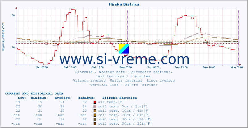  :: Ilirska Bistrica :: air temp. | humi- dity | wind dir. | wind speed | wind gusts | air pressure | precipi- tation | sun strength | soil temp. 5cm / 2in | soil temp. 10cm / 4in | soil temp. 20cm / 8in | soil temp. 30cm / 12in | soil temp. 50cm / 20in :: last two days / 5 minutes.