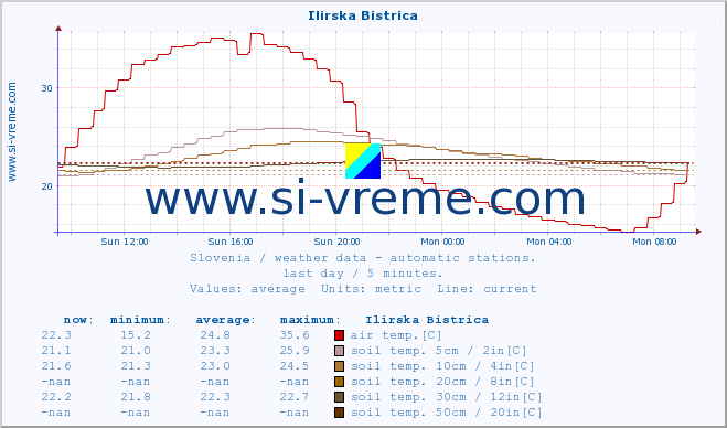  :: Ilirska Bistrica :: air temp. | humi- dity | wind dir. | wind speed | wind gusts | air pressure | precipi- tation | sun strength | soil temp. 5cm / 2in | soil temp. 10cm / 4in | soil temp. 20cm / 8in | soil temp. 30cm / 12in | soil temp. 50cm / 20in :: last day / 5 minutes.