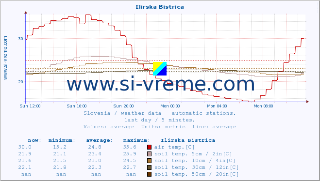  :: Ilirska Bistrica :: air temp. | humi- dity | wind dir. | wind speed | wind gusts | air pressure | precipi- tation | sun strength | soil temp. 5cm / 2in | soil temp. 10cm / 4in | soil temp. 20cm / 8in | soil temp. 30cm / 12in | soil temp. 50cm / 20in :: last day / 5 minutes.