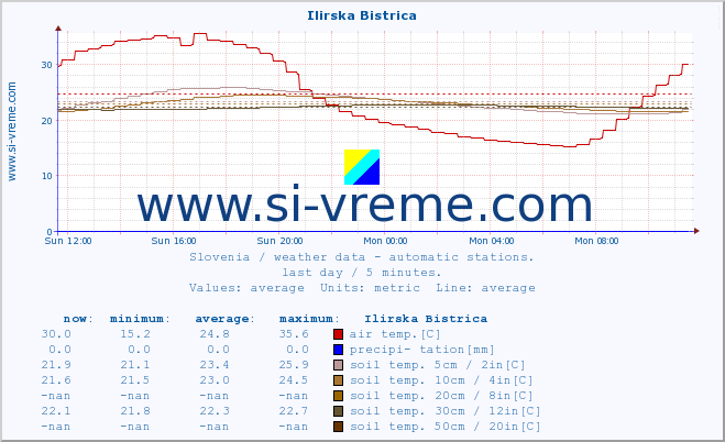  :: Ilirska Bistrica :: air temp. | humi- dity | wind dir. | wind speed | wind gusts | air pressure | precipi- tation | sun strength | soil temp. 5cm / 2in | soil temp. 10cm / 4in | soil temp. 20cm / 8in | soil temp. 30cm / 12in | soil temp. 50cm / 20in :: last day / 5 minutes.