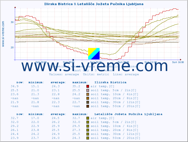  :: Ilirska Bistrica & Letališče Jožeta Pučnika Ljubljana :: air temp. | humi- dity | wind dir. | wind speed | wind gusts | air pressure | precipi- tation | sun strength | soil temp. 5cm / 2in | soil temp. 10cm / 4in | soil temp. 20cm / 8in | soil temp. 30cm / 12in | soil temp. 50cm / 20in :: last day / 5 minutes.