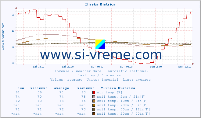  :: Ilirska Bistrica :: air temp. | humi- dity | wind dir. | wind speed | wind gusts | air pressure | precipi- tation | sun strength | soil temp. 5cm / 2in | soil temp. 10cm / 4in | soil temp. 20cm / 8in | soil temp. 30cm / 12in | soil temp. 50cm / 20in :: last day / 5 minutes.