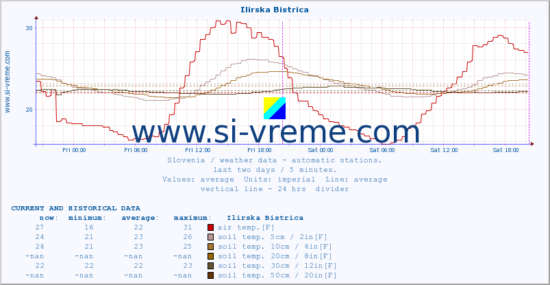  :: Ilirska Bistrica :: air temp. | humi- dity | wind dir. | wind speed | wind gusts | air pressure | precipi- tation | sun strength | soil temp. 5cm / 2in | soil temp. 10cm / 4in | soil temp. 20cm / 8in | soil temp. 30cm / 12in | soil temp. 50cm / 20in :: last two days / 5 minutes.