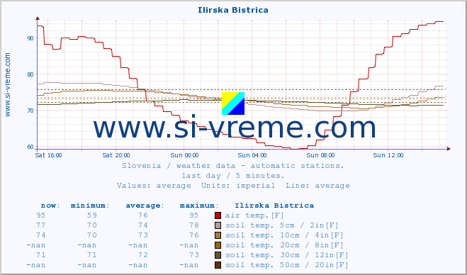  :: Ilirska Bistrica :: air temp. | humi- dity | wind dir. | wind speed | wind gusts | air pressure | precipi- tation | sun strength | soil temp. 5cm / 2in | soil temp. 10cm / 4in | soil temp. 20cm / 8in | soil temp. 30cm / 12in | soil temp. 50cm / 20in :: last day / 5 minutes.