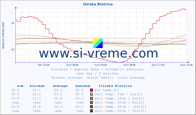  :: Ilirska Bistrica :: air temp. | humi- dity | wind dir. | wind speed | wind gusts | air pressure | precipi- tation | sun strength | soil temp. 5cm / 2in | soil temp. 10cm / 4in | soil temp. 20cm / 8in | soil temp. 30cm / 12in | soil temp. 50cm / 20in :: last day / 5 minutes.