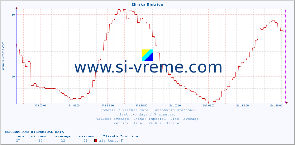  :: Ilirska Bistrica :: air temp. | humi- dity | wind dir. | wind speed | wind gusts | air pressure | precipi- tation | sun strength | soil temp. 5cm / 2in | soil temp. 10cm / 4in | soil temp. 20cm / 8in | soil temp. 30cm / 12in | soil temp. 50cm / 20in :: last two days / 5 minutes.