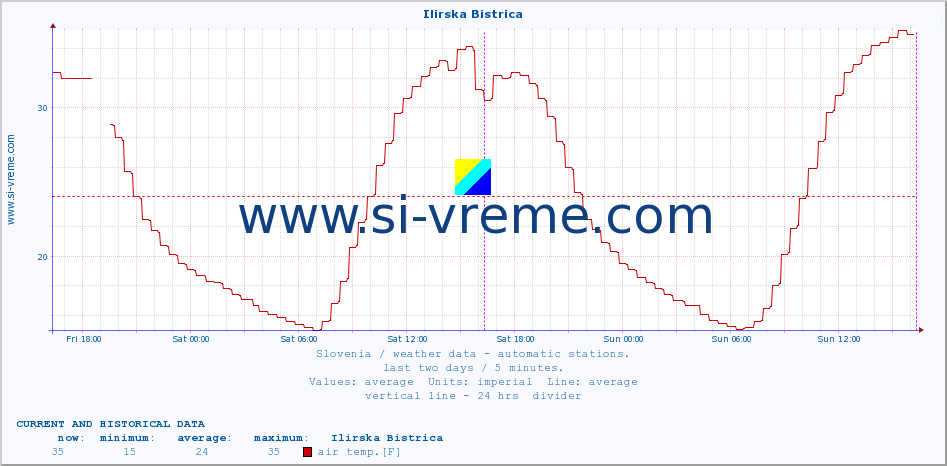  :: Ilirska Bistrica :: air temp. | humi- dity | wind dir. | wind speed | wind gusts | air pressure | precipi- tation | sun strength | soil temp. 5cm / 2in | soil temp. 10cm / 4in | soil temp. 20cm / 8in | soil temp. 30cm / 12in | soil temp. 50cm / 20in :: last two days / 5 minutes.