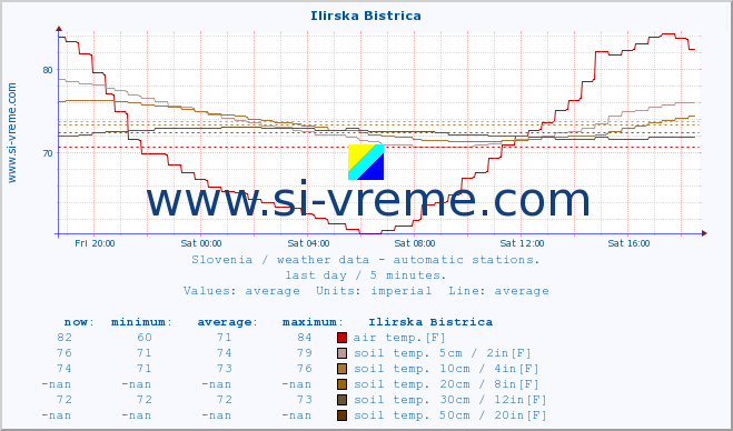  :: Ilirska Bistrica :: air temp. | humi- dity | wind dir. | wind speed | wind gusts | air pressure | precipi- tation | sun strength | soil temp. 5cm / 2in | soil temp. 10cm / 4in | soil temp. 20cm / 8in | soil temp. 30cm / 12in | soil temp. 50cm / 20in :: last day / 5 minutes.