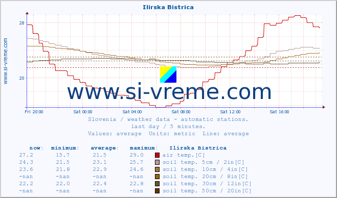  :: Ilirska Bistrica :: air temp. | humi- dity | wind dir. | wind speed | wind gusts | air pressure | precipi- tation | sun strength | soil temp. 5cm / 2in | soil temp. 10cm / 4in | soil temp. 20cm / 8in | soil temp. 30cm / 12in | soil temp. 50cm / 20in :: last day / 5 minutes.