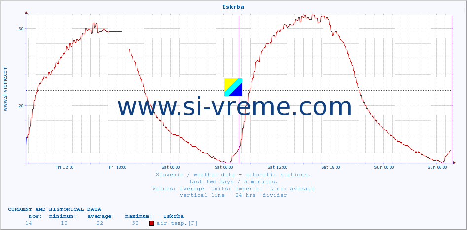  :: Iskrba :: air temp. | humi- dity | wind dir. | wind speed | wind gusts | air pressure | precipi- tation | sun strength | soil temp. 5cm / 2in | soil temp. 10cm / 4in | soil temp. 20cm / 8in | soil temp. 30cm / 12in | soil temp. 50cm / 20in :: last two days / 5 minutes.