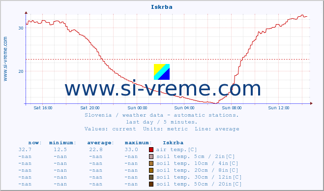  :: Iskrba :: air temp. | humi- dity | wind dir. | wind speed | wind gusts | air pressure | precipi- tation | sun strength | soil temp. 5cm / 2in | soil temp. 10cm / 4in | soil temp. 20cm / 8in | soil temp. 30cm / 12in | soil temp. 50cm / 20in :: last day / 5 minutes.