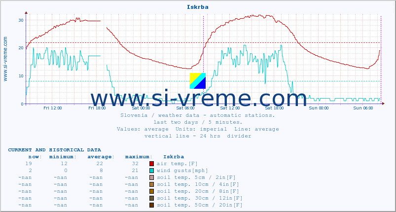 :: Iskrba :: air temp. | humi- dity | wind dir. | wind speed | wind gusts | air pressure | precipi- tation | sun strength | soil temp. 5cm / 2in | soil temp. 10cm / 4in | soil temp. 20cm / 8in | soil temp. 30cm / 12in | soil temp. 50cm / 20in :: last two days / 5 minutes.