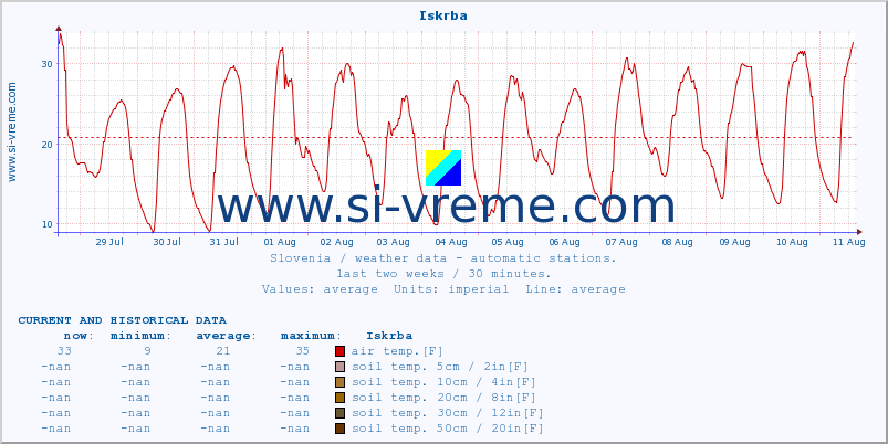  :: Iskrba :: air temp. | humi- dity | wind dir. | wind speed | wind gusts | air pressure | precipi- tation | sun strength | soil temp. 5cm / 2in | soil temp. 10cm / 4in | soil temp. 20cm / 8in | soil temp. 30cm / 12in | soil temp. 50cm / 20in :: last two weeks / 30 minutes.