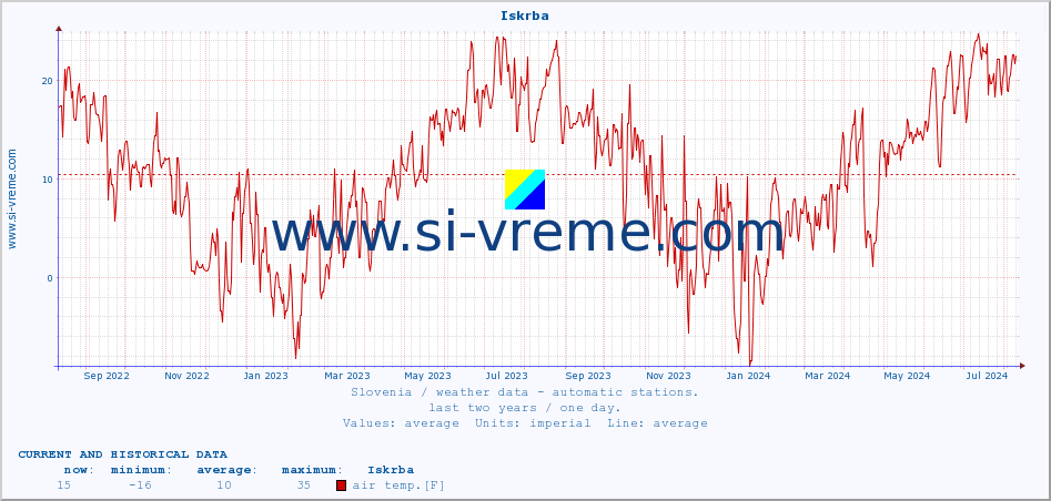  :: Iskrba :: air temp. | humi- dity | wind dir. | wind speed | wind gusts | air pressure | precipi- tation | sun strength | soil temp. 5cm / 2in | soil temp. 10cm / 4in | soil temp. 20cm / 8in | soil temp. 30cm / 12in | soil temp. 50cm / 20in :: last two years / one day.