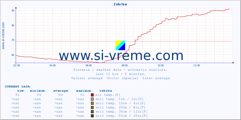  :: Iskrba :: air temp. | humi- dity | wind dir. | wind speed | wind gusts | air pressure | precipi- tation | sun strength | soil temp. 5cm / 2in | soil temp. 10cm / 4in | soil temp. 20cm / 8in | soil temp. 30cm / 12in | soil temp. 50cm / 20in :: last day / 5 minutes.