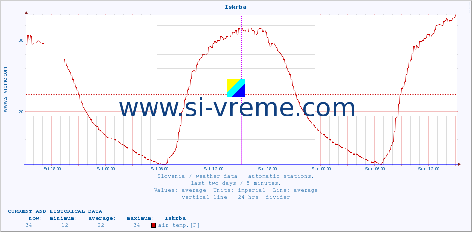  :: Iskrba :: air temp. | humi- dity | wind dir. | wind speed | wind gusts | air pressure | precipi- tation | sun strength | soil temp. 5cm / 2in | soil temp. 10cm / 4in | soil temp. 20cm / 8in | soil temp. 30cm / 12in | soil temp. 50cm / 20in :: last two days / 5 minutes.