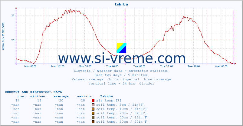  :: Iskrba :: air temp. | humi- dity | wind dir. | wind speed | wind gusts | air pressure | precipi- tation | sun strength | soil temp. 5cm / 2in | soil temp. 10cm / 4in | soil temp. 20cm / 8in | soil temp. 30cm / 12in | soil temp. 50cm / 20in :: last two days / 5 minutes.
