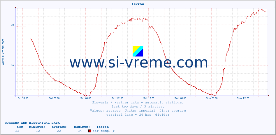 :: Iskrba :: air temp. | humi- dity | wind dir. | wind speed | wind gusts | air pressure | precipi- tation | sun strength | soil temp. 5cm / 2in | soil temp. 10cm / 4in | soil temp. 20cm / 8in | soil temp. 30cm / 12in | soil temp. 50cm / 20in :: last two days / 5 minutes.