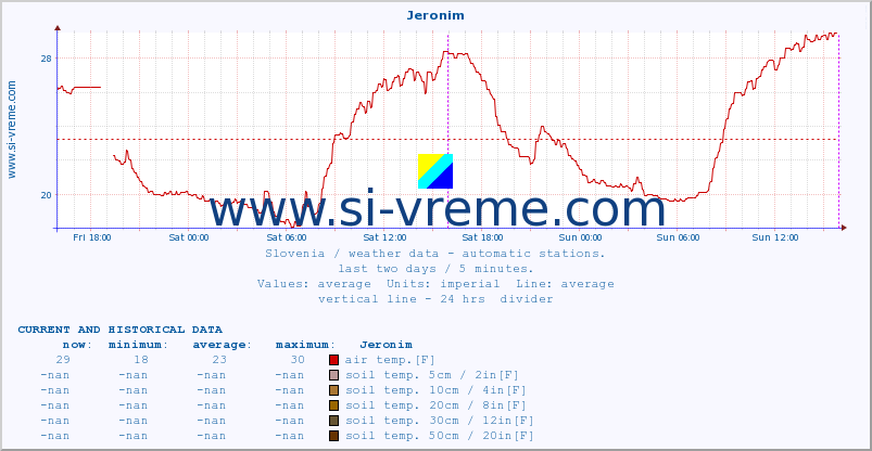  :: Jeronim :: air temp. | humi- dity | wind dir. | wind speed | wind gusts | air pressure | precipi- tation | sun strength | soil temp. 5cm / 2in | soil temp. 10cm / 4in | soil temp. 20cm / 8in | soil temp. 30cm / 12in | soil temp. 50cm / 20in :: last two days / 5 minutes.