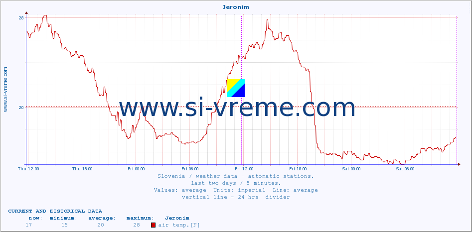  :: Jeronim :: air temp. | humi- dity | wind dir. | wind speed | wind gusts | air pressure | precipi- tation | sun strength | soil temp. 5cm / 2in | soil temp. 10cm / 4in | soil temp. 20cm / 8in | soil temp. 30cm / 12in | soil temp. 50cm / 20in :: last two days / 5 minutes.