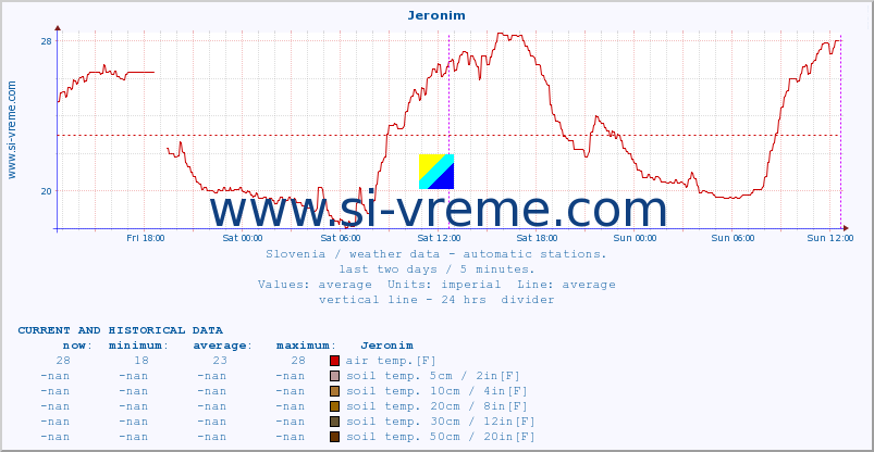  :: Jeronim :: air temp. | humi- dity | wind dir. | wind speed | wind gusts | air pressure | precipi- tation | sun strength | soil temp. 5cm / 2in | soil temp. 10cm / 4in | soil temp. 20cm / 8in | soil temp. 30cm / 12in | soil temp. 50cm / 20in :: last two days / 5 minutes.