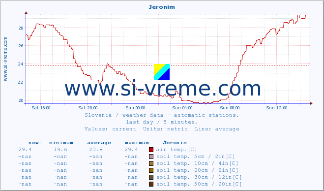  :: Jeronim :: air temp. | humi- dity | wind dir. | wind speed | wind gusts | air pressure | precipi- tation | sun strength | soil temp. 5cm / 2in | soil temp. 10cm / 4in | soil temp. 20cm / 8in | soil temp. 30cm / 12in | soil temp. 50cm / 20in :: last day / 5 minutes.