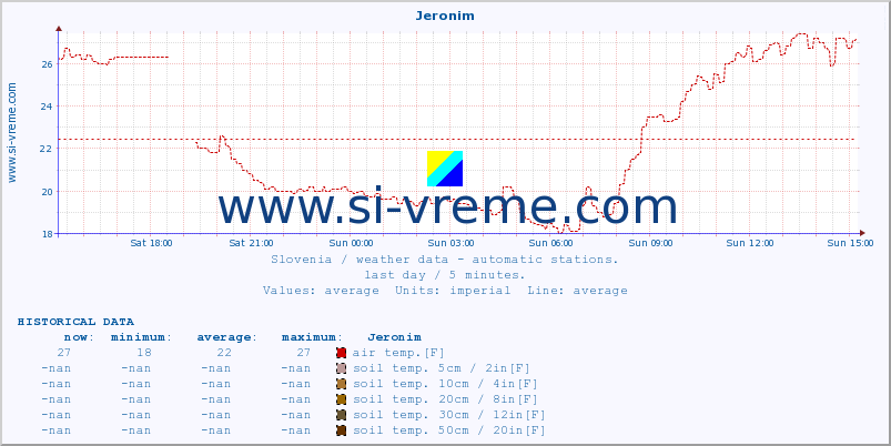  :: Jeronim :: air temp. | humi- dity | wind dir. | wind speed | wind gusts | air pressure | precipi- tation | sun strength | soil temp. 5cm / 2in | soil temp. 10cm / 4in | soil temp. 20cm / 8in | soil temp. 30cm / 12in | soil temp. 50cm / 20in :: last day / 5 minutes.