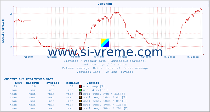  :: Jeronim :: air temp. | humi- dity | wind dir. | wind speed | wind gusts | air pressure | precipi- tation | sun strength | soil temp. 5cm / 2in | soil temp. 10cm / 4in | soil temp. 20cm / 8in | soil temp. 30cm / 12in | soil temp. 50cm / 20in :: last two days / 5 minutes.