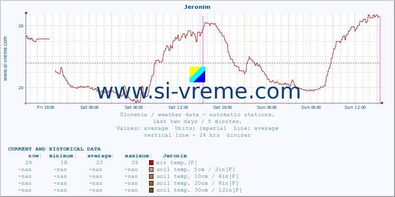  :: Jeronim :: air temp. | humi- dity | wind dir. | wind speed | wind gusts | air pressure | precipi- tation | sun strength | soil temp. 5cm / 2in | soil temp. 10cm / 4in | soil temp. 20cm / 8in | soil temp. 30cm / 12in | soil temp. 50cm / 20in :: last two days / 5 minutes.