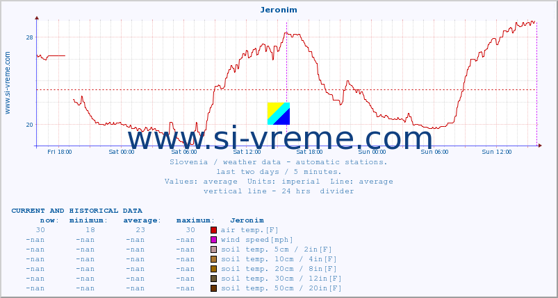  :: Jeronim :: air temp. | humi- dity | wind dir. | wind speed | wind gusts | air pressure | precipi- tation | sun strength | soil temp. 5cm / 2in | soil temp. 10cm / 4in | soil temp. 20cm / 8in | soil temp. 30cm / 12in | soil temp. 50cm / 20in :: last two days / 5 minutes.