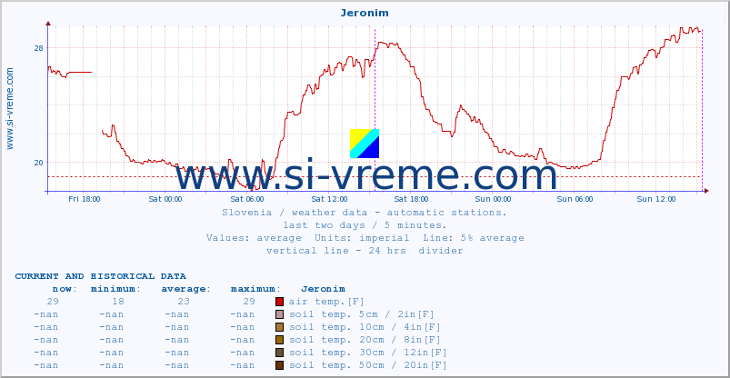  :: Jeronim :: air temp. | humi- dity | wind dir. | wind speed | wind gusts | air pressure | precipi- tation | sun strength | soil temp. 5cm / 2in | soil temp. 10cm / 4in | soil temp. 20cm / 8in | soil temp. 30cm / 12in | soil temp. 50cm / 20in :: last two days / 5 minutes.