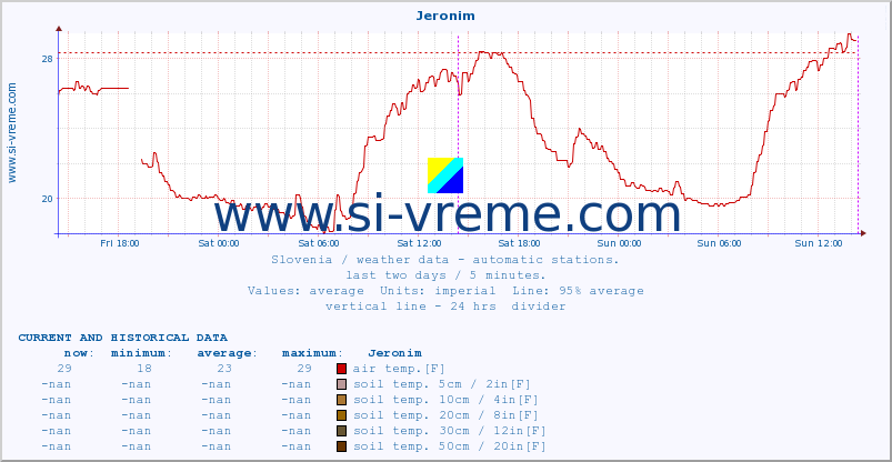  :: Jeronim :: air temp. | humi- dity | wind dir. | wind speed | wind gusts | air pressure | precipi- tation | sun strength | soil temp. 5cm / 2in | soil temp. 10cm / 4in | soil temp. 20cm / 8in | soil temp. 30cm / 12in | soil temp. 50cm / 20in :: last two days / 5 minutes.