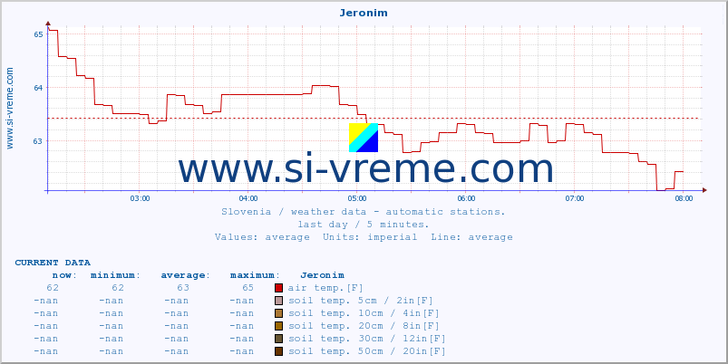  :: Jeronim :: air temp. | humi- dity | wind dir. | wind speed | wind gusts | air pressure | precipi- tation | sun strength | soil temp. 5cm / 2in | soil temp. 10cm / 4in | soil temp. 20cm / 8in | soil temp. 30cm / 12in | soil temp. 50cm / 20in :: last day / 5 minutes.