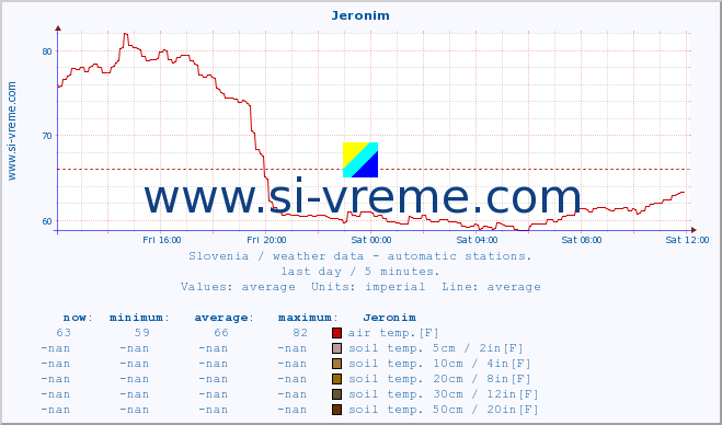  :: Jeronim :: air temp. | humi- dity | wind dir. | wind speed | wind gusts | air pressure | precipi- tation | sun strength | soil temp. 5cm / 2in | soil temp. 10cm / 4in | soil temp. 20cm / 8in | soil temp. 30cm / 12in | soil temp. 50cm / 20in :: last day / 5 minutes.