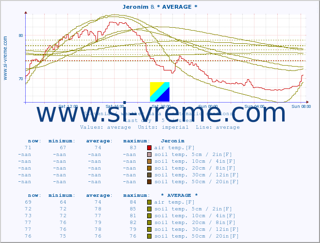  :: Jeronim & * AVERAGE * :: air temp. | humi- dity | wind dir. | wind speed | wind gusts | air pressure | precipi- tation | sun strength | soil temp. 5cm / 2in | soil temp. 10cm / 4in | soil temp. 20cm / 8in | soil temp. 30cm / 12in | soil temp. 50cm / 20in :: last day / 5 minutes.