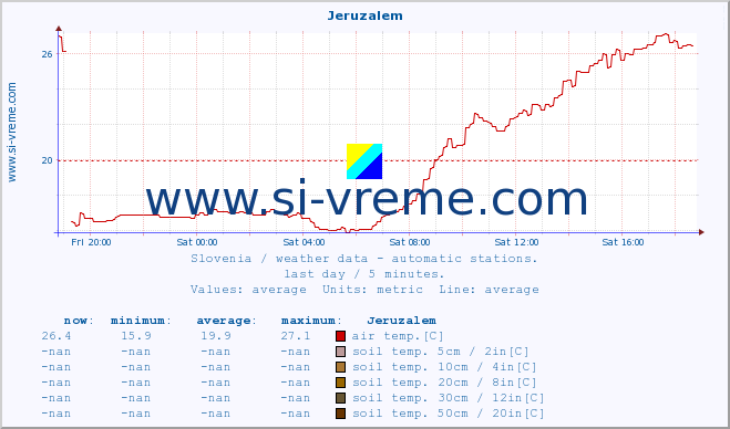  :: Jeruzalem :: air temp. | humi- dity | wind dir. | wind speed | wind gusts | air pressure | precipi- tation | sun strength | soil temp. 5cm / 2in | soil temp. 10cm / 4in | soil temp. 20cm / 8in | soil temp. 30cm / 12in | soil temp. 50cm / 20in :: last day / 5 minutes.